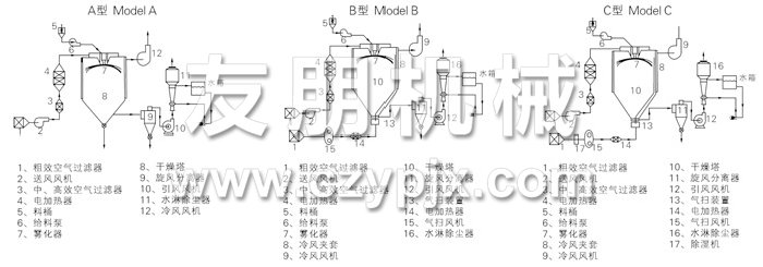 中藥浸膏噴霧干燥機結構示意圖